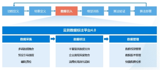 云測數據 高質量數據——人工智能發展的關鍵戰略要素與數據處理服務新范式