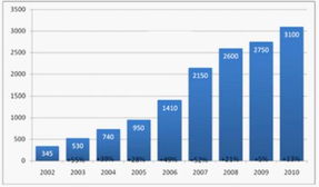 俄羅斯軟件產業崛起 2010年出口超31億美元的外包實力